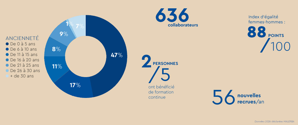 TRAVAILLER CHEZ MALERBA