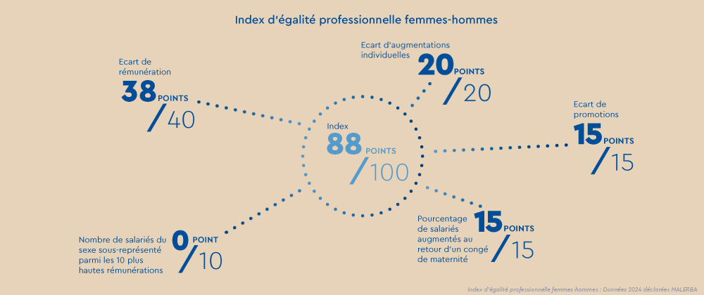 TRAVAILLER CHEZ MALERBA